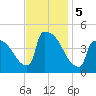New Millford tide chart for Tuesday, November 5, 2024