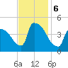 New Millford tide chart for Wednesday, November 6, 2024
