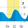 New Millford tide chart for Thursday, November 7, 2024