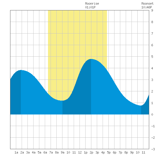 New Millford tide chart for Friday, November 8, 2024