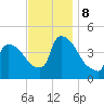 New Millford tide chart for Friday, November 8, 2024