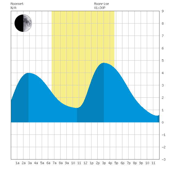 New Millford tide chart for Saturday, November 9, 2024