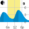 New Millford tide chart for Saturday, November 9, 2024