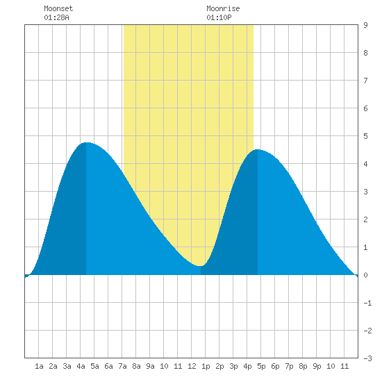 New Millford tide chart for Tuesday, December 10, 2024