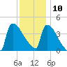 New Millford tide chart for Tuesday, December 10, 2024