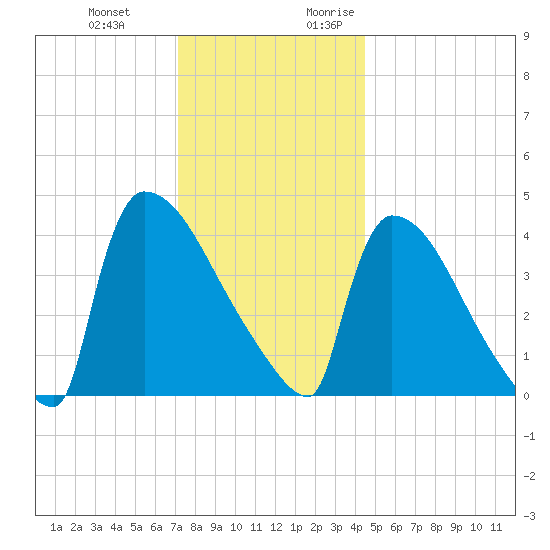New Millford tide chart for Wednesday, December 11, 2024