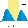 New Millford tide chart for Wednesday, December 11, 2024