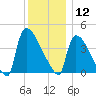 New Millford tide chart for Thursday, December 12, 2024