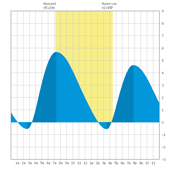 New Millford tide chart for Friday, December 13, 2024
