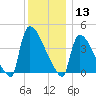 New Millford tide chart for Friday, December 13, 2024