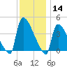 New Millford tide chart for Saturday, December 14, 2024