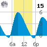 New Millford tide chart for Sunday, December 15, 2024