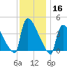 New Millford tide chart for Monday, December 16, 2024