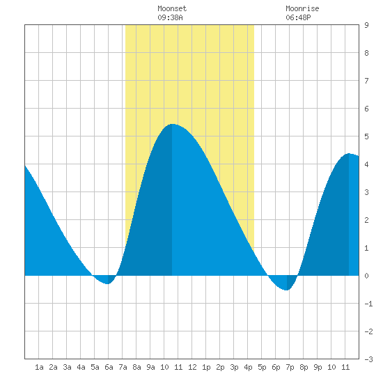 New Millford tide chart for Tuesday, December 17, 2024