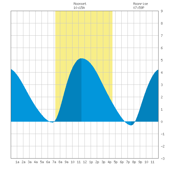 New Millford tide chart for Wednesday, December 18, 2024