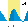 New Millford tide chart for Wednesday, December 18, 2024