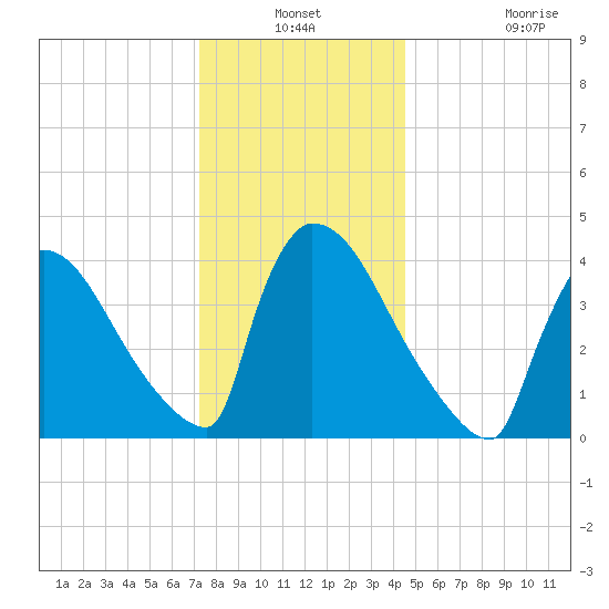 New Millford tide chart for Thursday, December 19, 2024