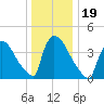 New Millford tide chart for Thursday, December 19, 2024