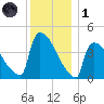 New Millford tide chart for Sunday, December 1, 2024