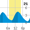 New Millford tide chart for Saturday, December 21, 2024