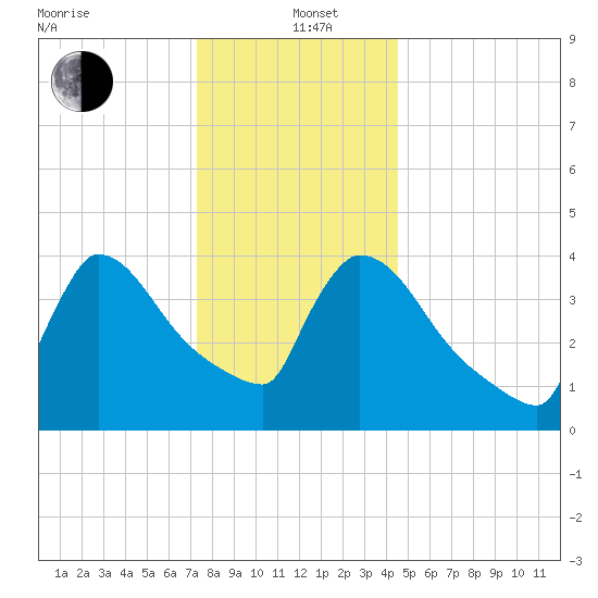New Millford tide chart for Sunday, December 22, 2024