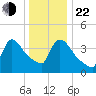 New Millford tide chart for Sunday, December 22, 2024