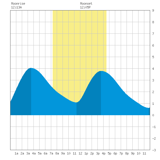 New Millford tide chart for Monday, December 23, 2024