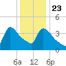 New Millford tide chart for Monday, December 23, 2024