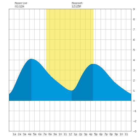 New Millford tide chart for Tuesday, December 24, 2024