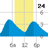 New Millford tide chart for Tuesday, December 24, 2024