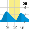 New Millford tide chart for Wednesday, December 25, 2024