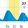 New Millford tide chart for Friday, December 27, 2024