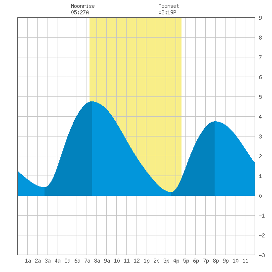 New Millford tide chart for Saturday, December 28, 2024