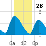 New Millford tide chart for Saturday, December 28, 2024