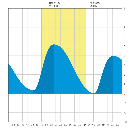 New Millford tide chart for Monday, December 2, 2024