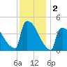 New Millford tide chart for Monday, December 2, 2024
