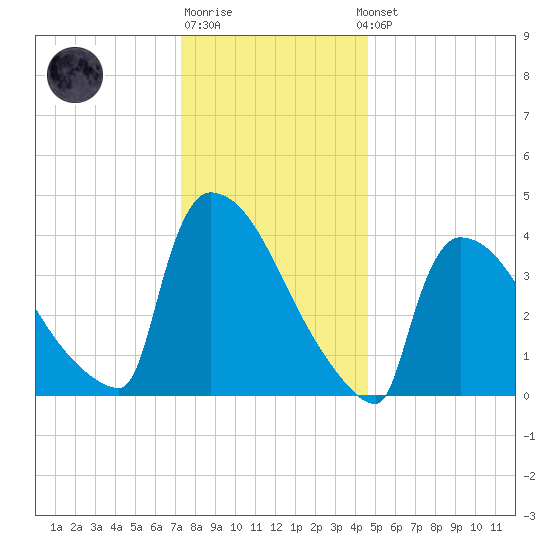 New Millford tide chart for Monday, December 30, 2024