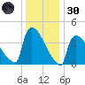 New Millford tide chart for Monday, December 30, 2024