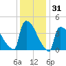 New Millford tide chart for Tuesday, December 31, 2024