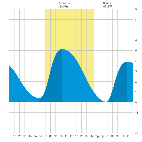 New Millford tide chart for Tuesday, December 3, 2024