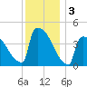 New Millford tide chart for Tuesday, December 3, 2024