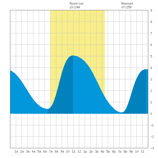 New Millford tide chart for Wednesday, December 4, 2024