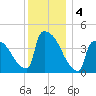 New Millford tide chart for Wednesday, December 4, 2024