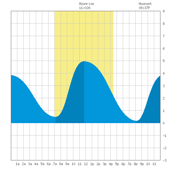 New Millford tide chart for Thursday, December 5, 2024