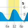 New Millford tide chart for Thursday, December 5, 2024