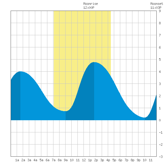 New Millford tide chart for Saturday, December 7, 2024