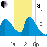 New Millford tide chart for Sunday, December 8, 2024