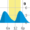 New Millford tide chart for Monday, December 9, 2024