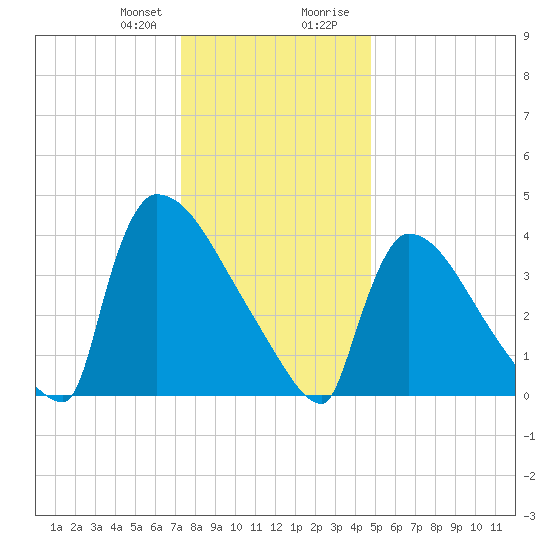 New Millford tide chart for Friday, January 10, 2025