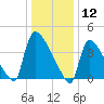 New Millford tide chart for Sunday, January 12, 2025